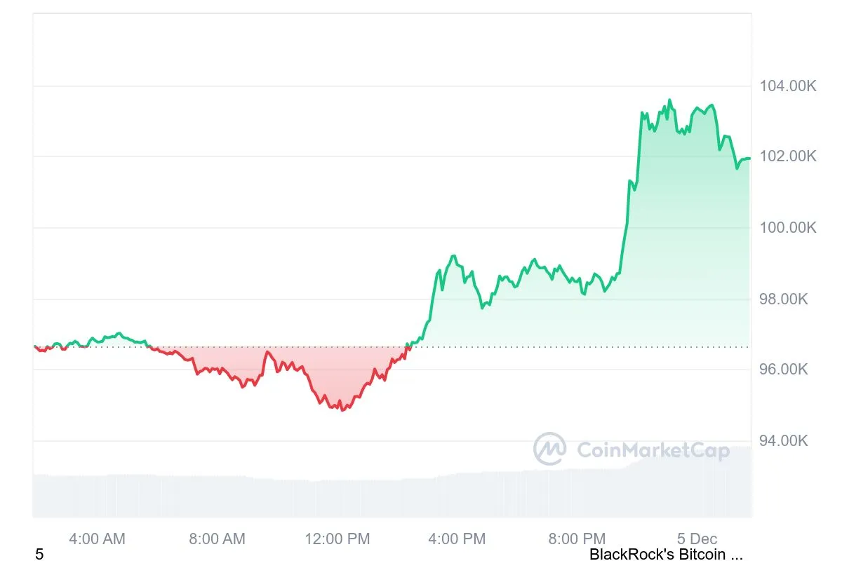 BTC 1D graph coinmarketcap